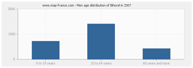 Men age distribution of Bihorel in 2007