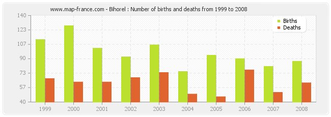 Bihorel : Number of births and deaths from 1999 to 2008