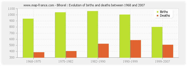 Bihorel : Evolution of births and deaths between 1968 and 2007