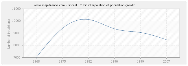 Bihorel : Cubic interpolation of population growth