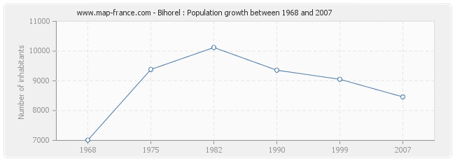 Population Bihorel