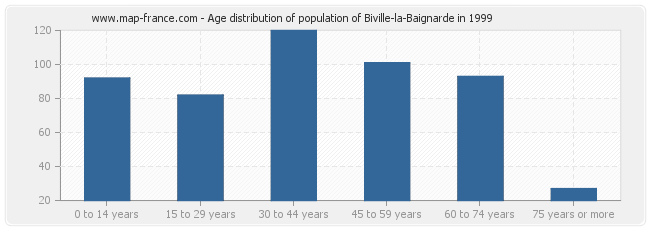 Age distribution of population of Biville-la-Baignarde in 1999