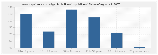 Age distribution of population of Biville-la-Baignarde in 2007