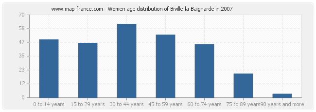 Women age distribution of Biville-la-Baignarde in 2007