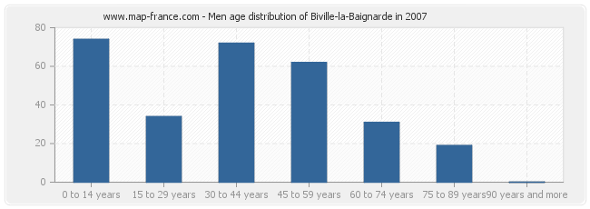 Men age distribution of Biville-la-Baignarde in 2007