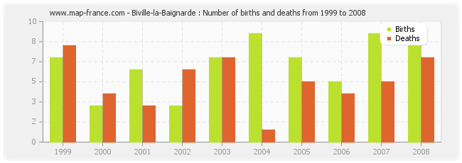 Biville-la-Baignarde : Number of births and deaths from 1999 to 2008