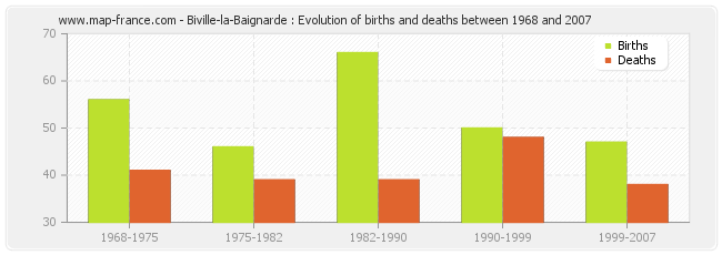 Biville-la-Baignarde : Evolution of births and deaths between 1968 and 2007