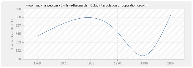 Biville-la-Baignarde : Cubic interpolation of population growth
