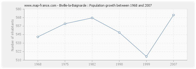 Population Biville-la-Baignarde
