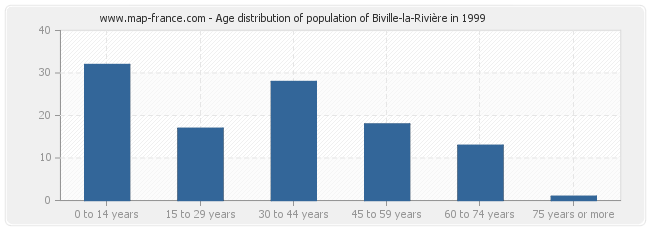Age distribution of population of Biville-la-Rivière in 1999