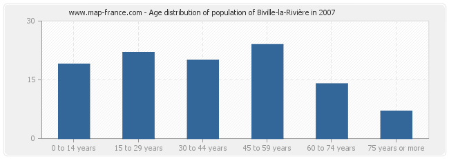 Age distribution of population of Biville-la-Rivière in 2007