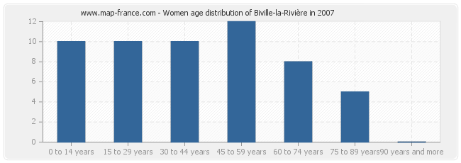 Women age distribution of Biville-la-Rivière in 2007