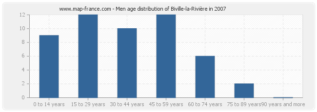 Men age distribution of Biville-la-Rivière in 2007