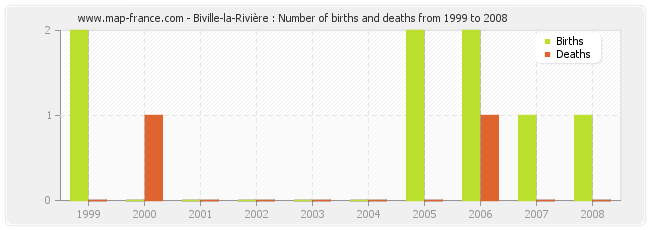 Biville-la-Rivière : Number of births and deaths from 1999 to 2008