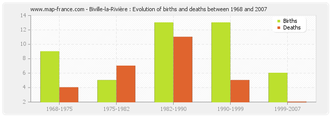 Biville-la-Rivière : Evolution of births and deaths between 1968 and 2007