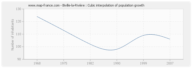 Biville-la-Rivière : Cubic interpolation of population growth