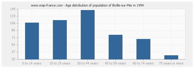 Age distribution of population of Biville-sur-Mer in 1999