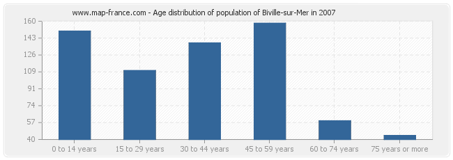 Age distribution of population of Biville-sur-Mer in 2007