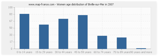 Women age distribution of Biville-sur-Mer in 2007