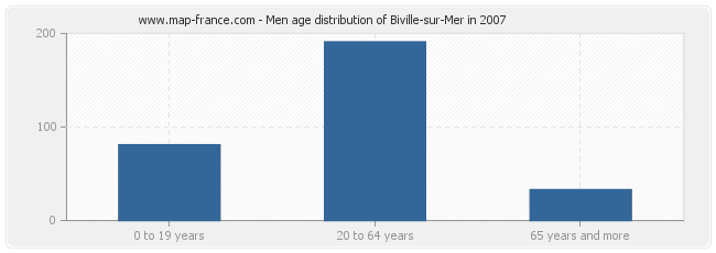 Men age distribution of Biville-sur-Mer in 2007