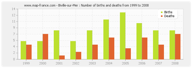 Biville-sur-Mer : Number of births and deaths from 1999 to 2008