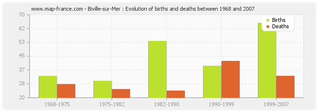Biville-sur-Mer : Evolution of births and deaths between 1968 and 2007
