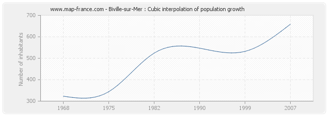 Biville-sur-Mer : Cubic interpolation of population growth