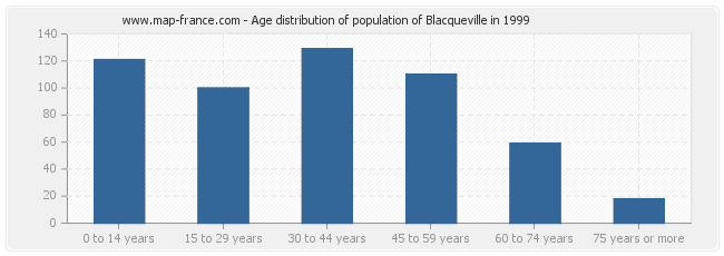 Age distribution of population of Blacqueville in 1999