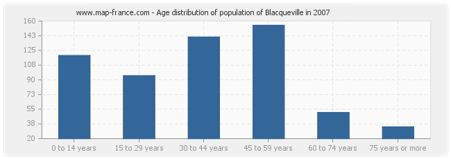 Age distribution of population of Blacqueville in 2007