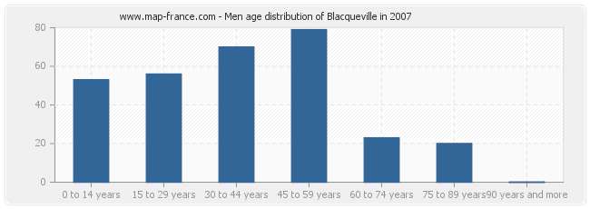 Men age distribution of Blacqueville in 2007