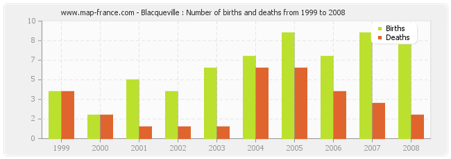 Blacqueville : Number of births and deaths from 1999 to 2008