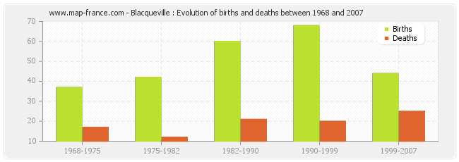 Blacqueville : Evolution of births and deaths between 1968 and 2007