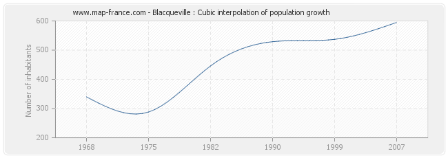 Blacqueville : Cubic interpolation of population growth