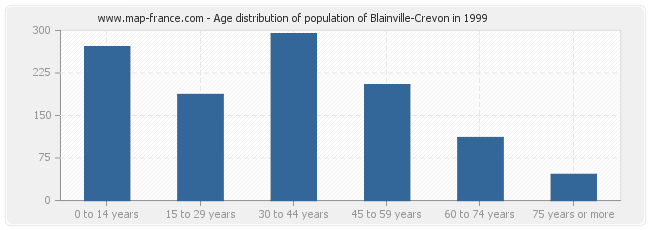 Age distribution of population of Blainville-Crevon in 1999