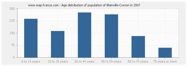 Age distribution of population of Blainville-Crevon in 2007