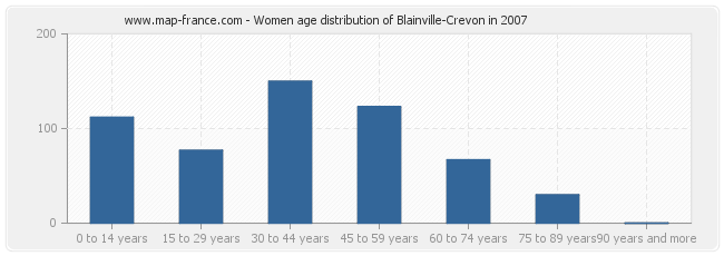 Women age distribution of Blainville-Crevon in 2007