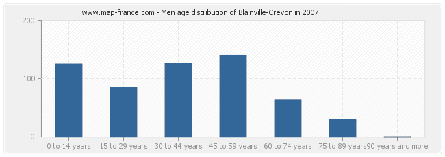 Men age distribution of Blainville-Crevon in 2007