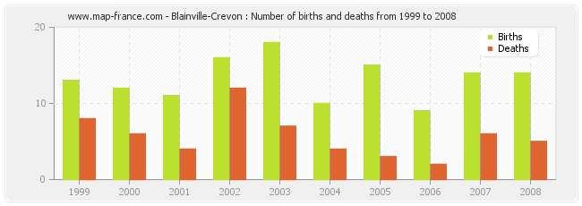 Blainville-Crevon : Number of births and deaths from 1999 to 2008