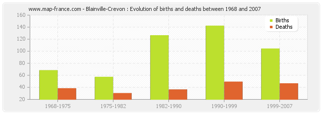 Blainville-Crevon : Evolution of births and deaths between 1968 and 2007