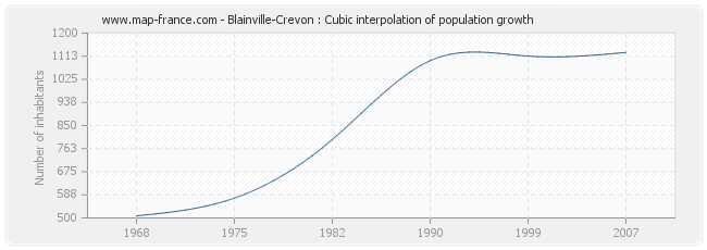 Blainville-Crevon : Cubic interpolation of population growth
