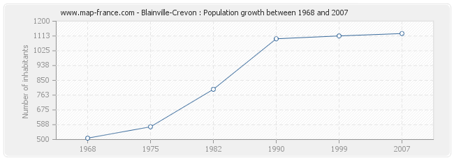 Population Blainville-Crevon