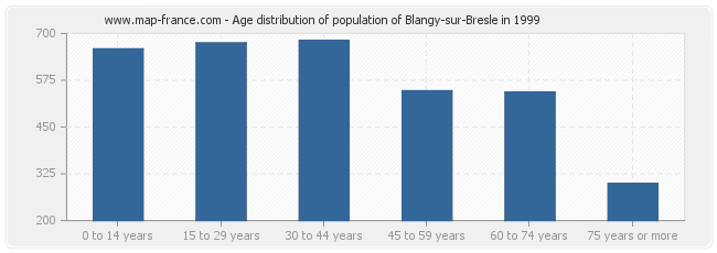 Age distribution of population of Blangy-sur-Bresle in 1999