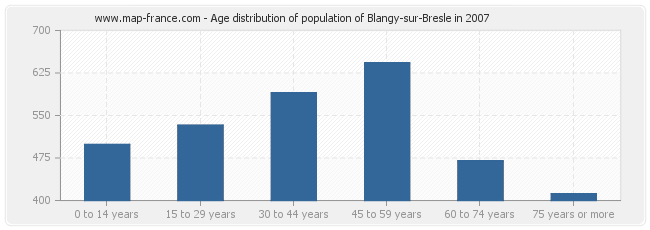 Age distribution of population of Blangy-sur-Bresle in 2007