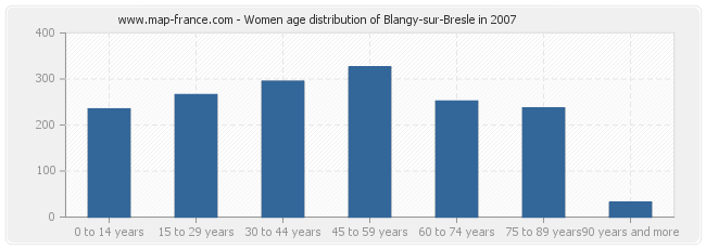 Women age distribution of Blangy-sur-Bresle in 2007