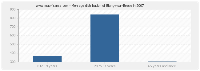Men age distribution of Blangy-sur-Bresle in 2007