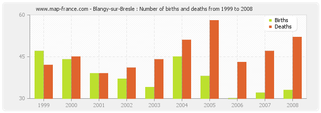 Blangy-sur-Bresle : Number of births and deaths from 1999 to 2008