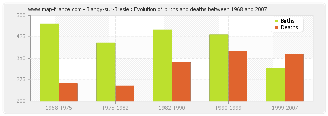 Blangy-sur-Bresle : Evolution of births and deaths between 1968 and 2007