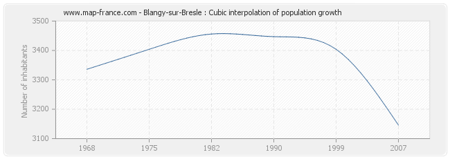 Blangy-sur-Bresle : Cubic interpolation of population growth