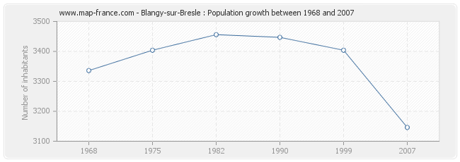 Population Blangy-sur-Bresle