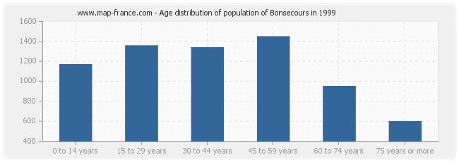 Age distribution of population of Bonsecours in 1999